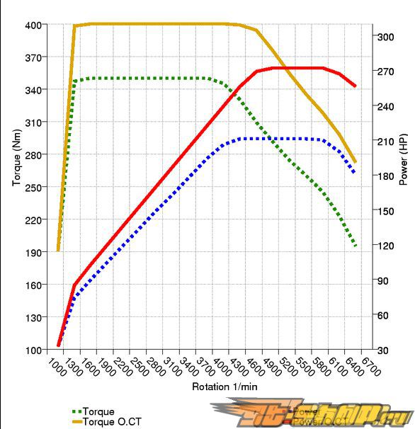OCT Tuning ECU Flash 211 HP to 272 HP Audi A4 B8 2.0 08+ OCT Tuning ECU Flash 211 HP to 272 HP Audi A4 B8 2.0 08+