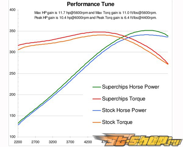 Superchips Cortex Chevrolet Corvette Z06 01-04 Superchips Cortex Chevrolet Corvette Z06 01-04
